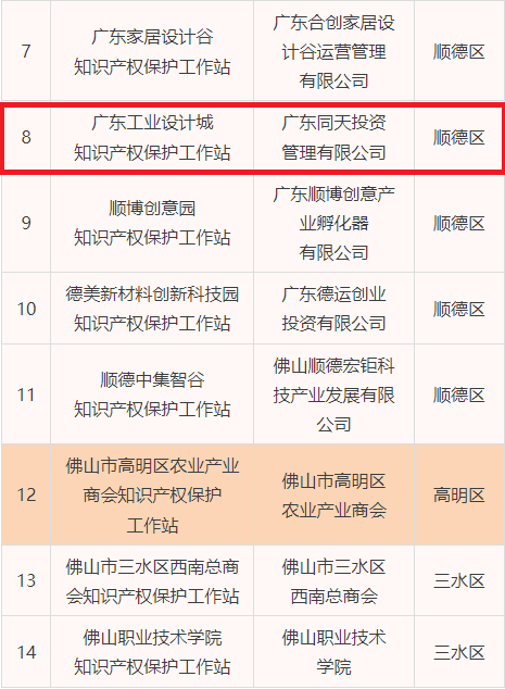 服務(wù)再升級！廣東工業(yè)設(shè)計城獲授“佛山市知識產(chǎn)權(quán)保護(hù)工作站”