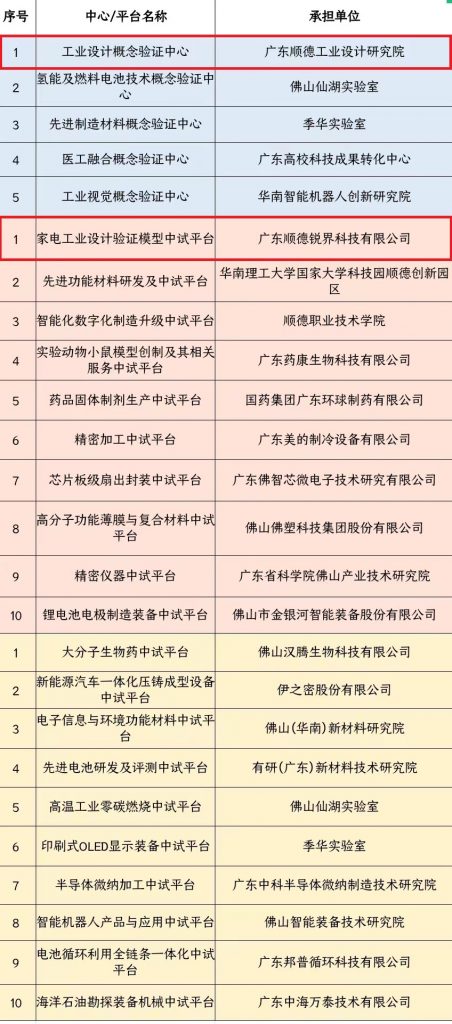 銳界科技與廣東順德工業(yè)設(shè)計(jì)研究院入選佛山市首批概念驗(yàn)證中心、中試平臺(tái)名單